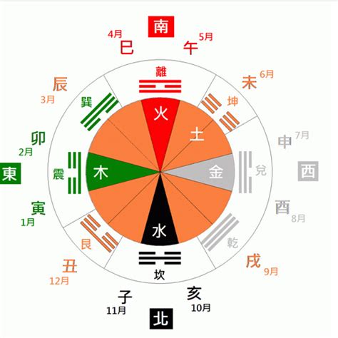 家的五行|五行八卦